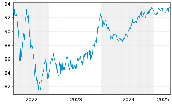 Chart Gecina S.A. EO-Med.Term-Notes 2016(16/29) - 5 années