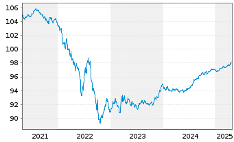 Chart Electricité de France (E.D.F.) EO-MTN. 2016(16/26) - 5 Years