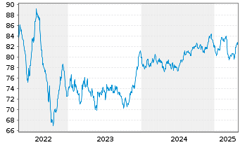 Chart Electricité de France (E.D.F.) EO-MTN. 2016(16/36) - 5 Years