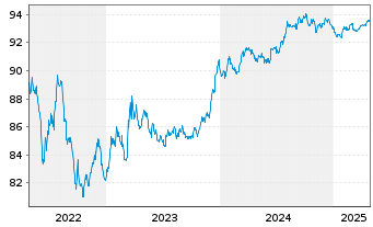 Chart Soc.Autorout.Nord-l'Est France EO-Obl. 2016(16/28) - 5 Years