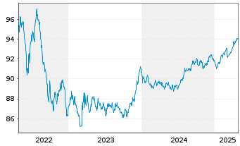 Chart SAGESS-Soc.An.d.Gest.St.d.Sec. EO-Bonds 2016(28) - 5 Years