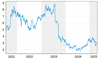 Chart SMCP S.A.S. - 5 années