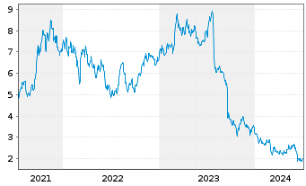 Chart SMCP S.A.S. - 5 Years