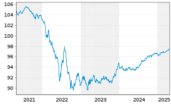 Chart Orange S.A. EO-Med.-Term Notes 2016(16/27) - 5 Years