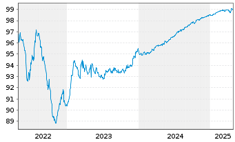 Chart Icade S.A. EO-Obl. 2016(16/25) - 5 Jahre