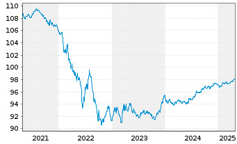 Chart Bouygues S.A. EO-Bonds 2016(16/27) - 5 Jahre