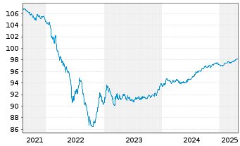 Chart IMERYS S.A. EO-Med.-Term Notes 2017(17/27) - 5 Jahre