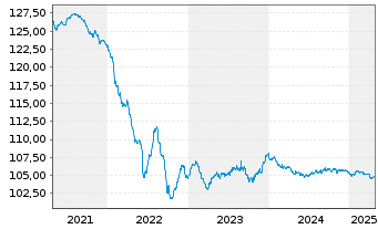 Chart C.N.d.Reas.Mut.Agrico.Group.SA EO-Notes 2017(27) - 5 Jahre