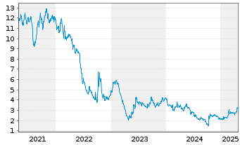 Chart Inventiva S.A. - 5 Years