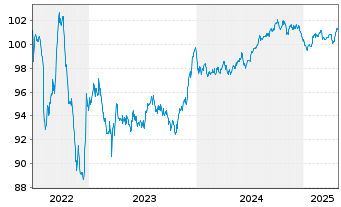 Chart Crédit Mutuel Arkéa EO-Medium-Term Notes 2017(29) - 5 Years