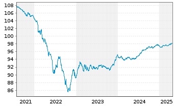 Chart Klépierre S.A. EO-Med.-Term Notes 2017(17/27) - 5 Years