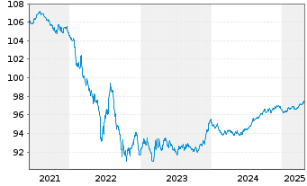 Chart Air Liquide Finance EO-Med.-Term Nts 2017(17/27) - 5 Years