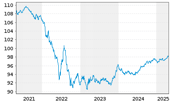 Chart Orange S.A. EO-Med.-Term Notes 2017(17/27) - 5 Years