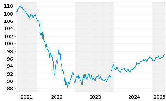 Chart Engie S.A. EO-Med.-Term Notes 2017(17/28) - 5 Years