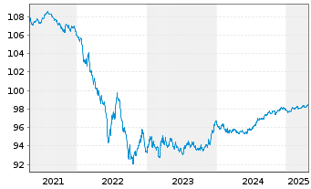 Chart Veolia Environnement S.A. EO-Med.T.Nts 2017(17/26) - 5 Jahre