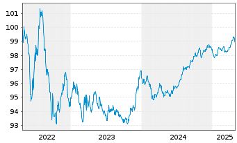 Chart Edenred SE EO-Notes 2017(17/27) - 5 Years