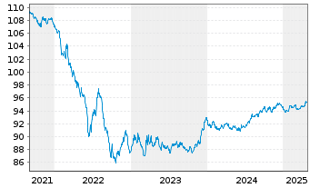 Chart Veolia Environnement S.A. EO-Med.-T.N. 2017(17/29) - 5 Years