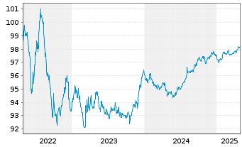 Chart Kering S.A. EO-Med.-Term Notes 2017(17/27) - 5 Years