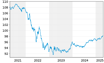 Chart Frankreich EO-OAT 2017(27) - 5 Years