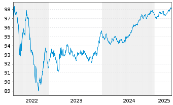 Chart Arkema S.A. EO-Med.-Term Notes 2017(17/27) - 5 Jahre