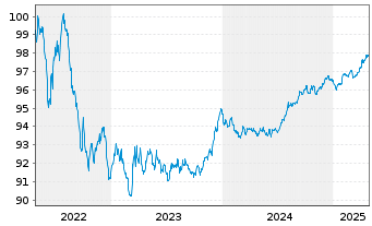 Chart Bpifrance SACA EO-Obligations 2017(27) - 5 Years