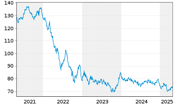 Chart Frankreich EO-OAT 2017(48) - 5 Jahre