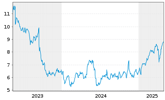 Chart ALD S.A. - 5 Years