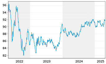 Chart APRR EO-Medium-Term Nts 2017(17/32) - 5 Jahre