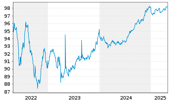 Chart Covivio S.A. EO-Obl. 2017(17/27) - 5 Jahre