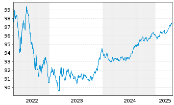 Chart Régie Auton.Transp. Par.(RATP) EO-MTN. 2017(27) - 5 Years