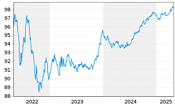 Chart Gecina S.A. EO-Medium-Term Nts 2017(17/27) - 5 Years