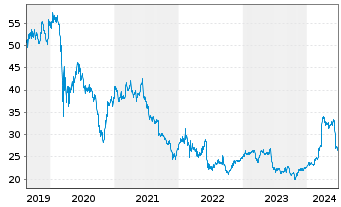 Chart Rubis S.A. - 5 Years
