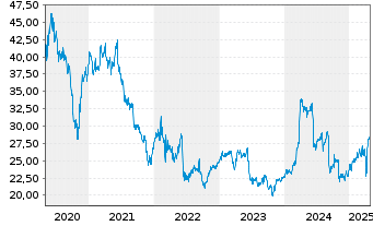 Chart Rubis S.A. - 5 années