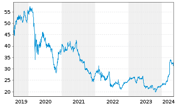 Chart Rubis S.A. - 5 années