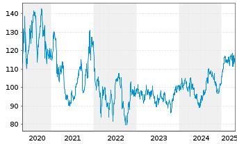 Chart BioMerieux - 5 Years