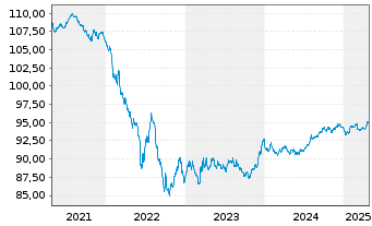 Chart Engie S.A. EO-Med.-Term Notes 2017(17/29) - 5 Jahre