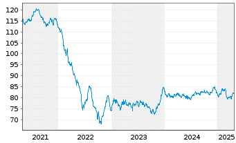 Chart Engie S.A. EO-Med.-Term Notes 2017(17/37) - 5 Years