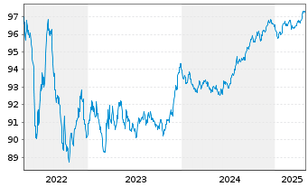 Chart Compagnie Fin. Ind. Autoroutes EO-MTN.2017(17/27)3 - 5 années