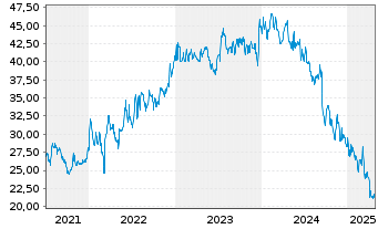 Chart TFF Group S.A. - 5 années