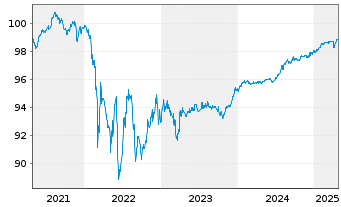 Chart Renault S.A. EO-Med.-Term Notes 2017(17/25) - 5 années