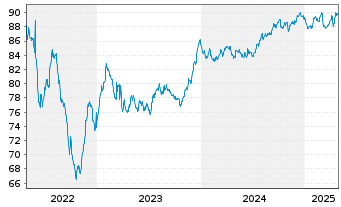 Chart Klépierre S.A. EO-Med.-Term Notes 2017(17/32) - 5 Years