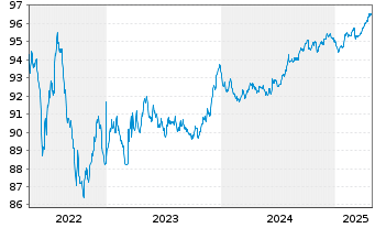 Chart Aéroports de Paris S.A. EO-Obl. 2017(17/27) - 5 Jahre