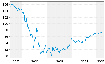 Chart Schneider Electric SE EO-Med.Term Nts. 2017(17/26) - 5 Years