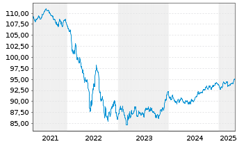 Chart Orange S.A. EO-Med.-Term Notes 2018(18/30) - 5 années