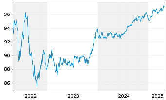 Chart BPCE S.A. EO-Non-Pref.MTN 2018(28) - 5 Years