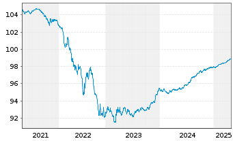 Chart Crédit Mutuel Home Loan SFH SA Fin.Hab.2018(26) - 5 Jahre