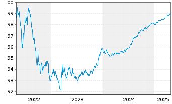 Chart SFIL S.A. EO-Medium-Term Notes 2018(26) - 5 Years