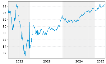 Chart Icade S.A. EO-Obl. 2018(18/28) - 5 années