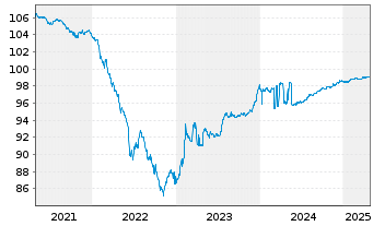 Chart Mercialys EO-Bonds 2018(18/26) - 5 Jahre