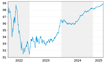 Chart Legrand S.A. EO-Obl. 2018(18/26) - 5 Years